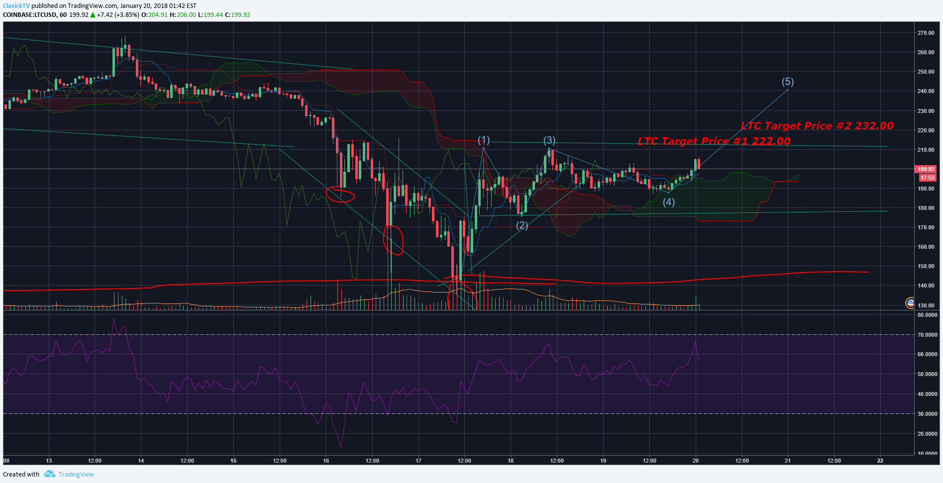 ltcchart1hr.png