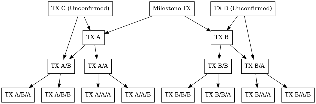 milestone Transaction and Unconfirmed Transactions