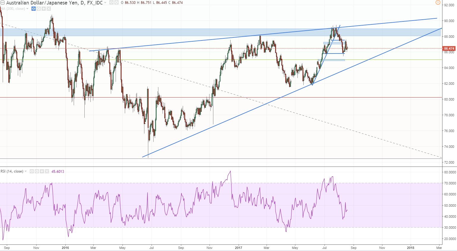 audjpy daily lets visit an old chart.PNG