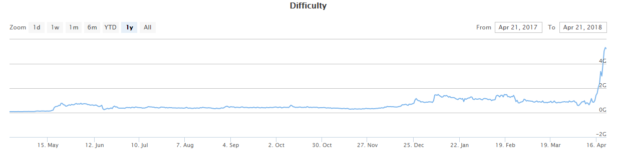 캡처20180422_bytecoinDifficulty.PNG