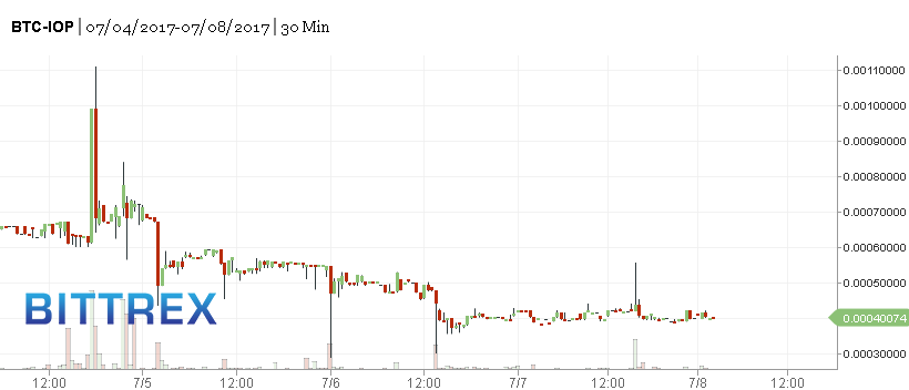 bittrex-btc-iop-2017-07-08.png