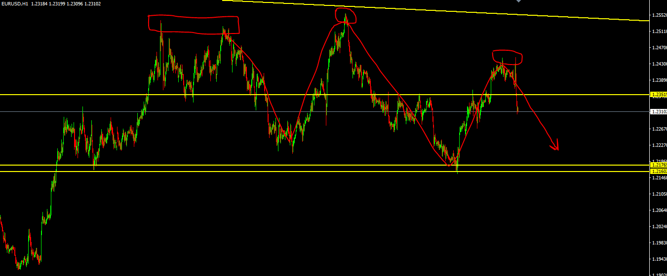 Eur Usd Technical Analysis Steemit - 