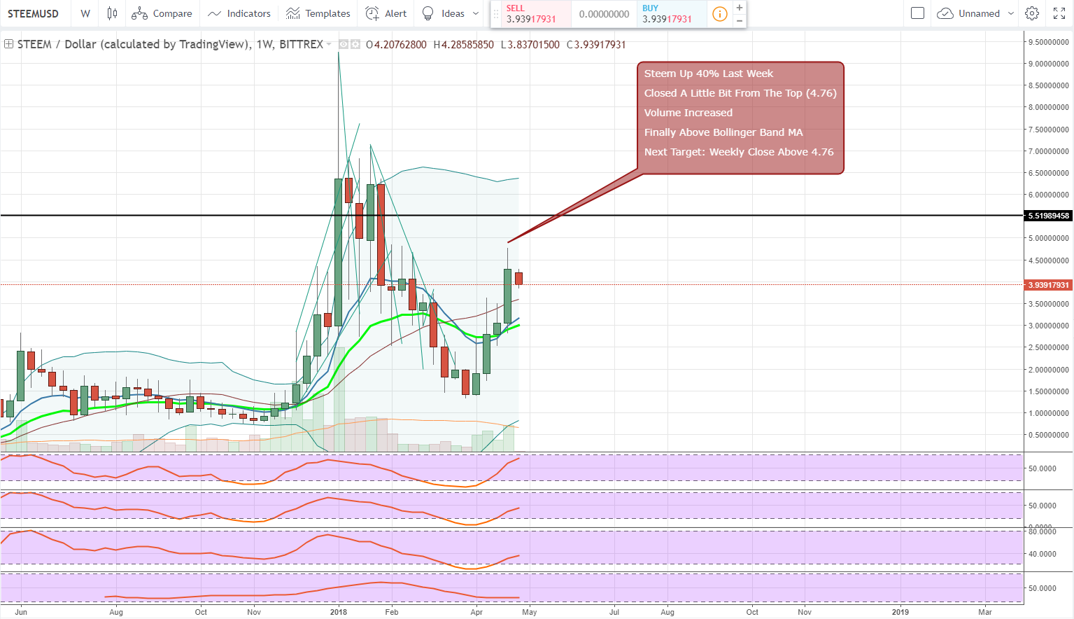 FireShot Capture 1332 - STEEMUSD_ 3.93917931 ▼−8.1% —_ - https___www.tradingview.com_chart_AxIWekrr_.png