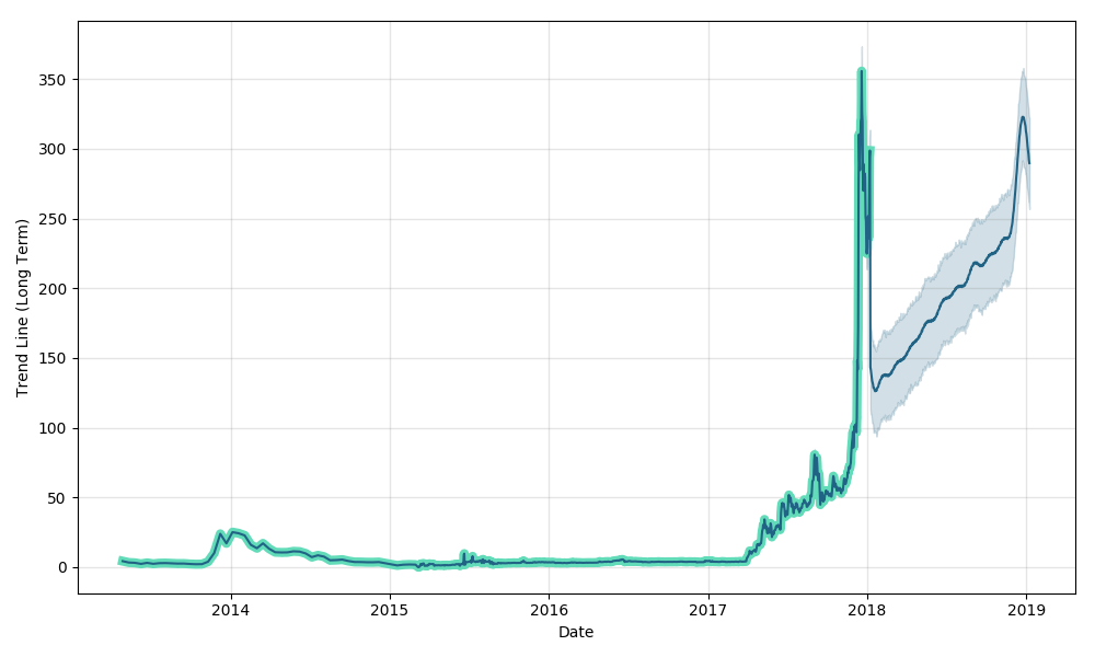 Litecoin 5 Year Chart