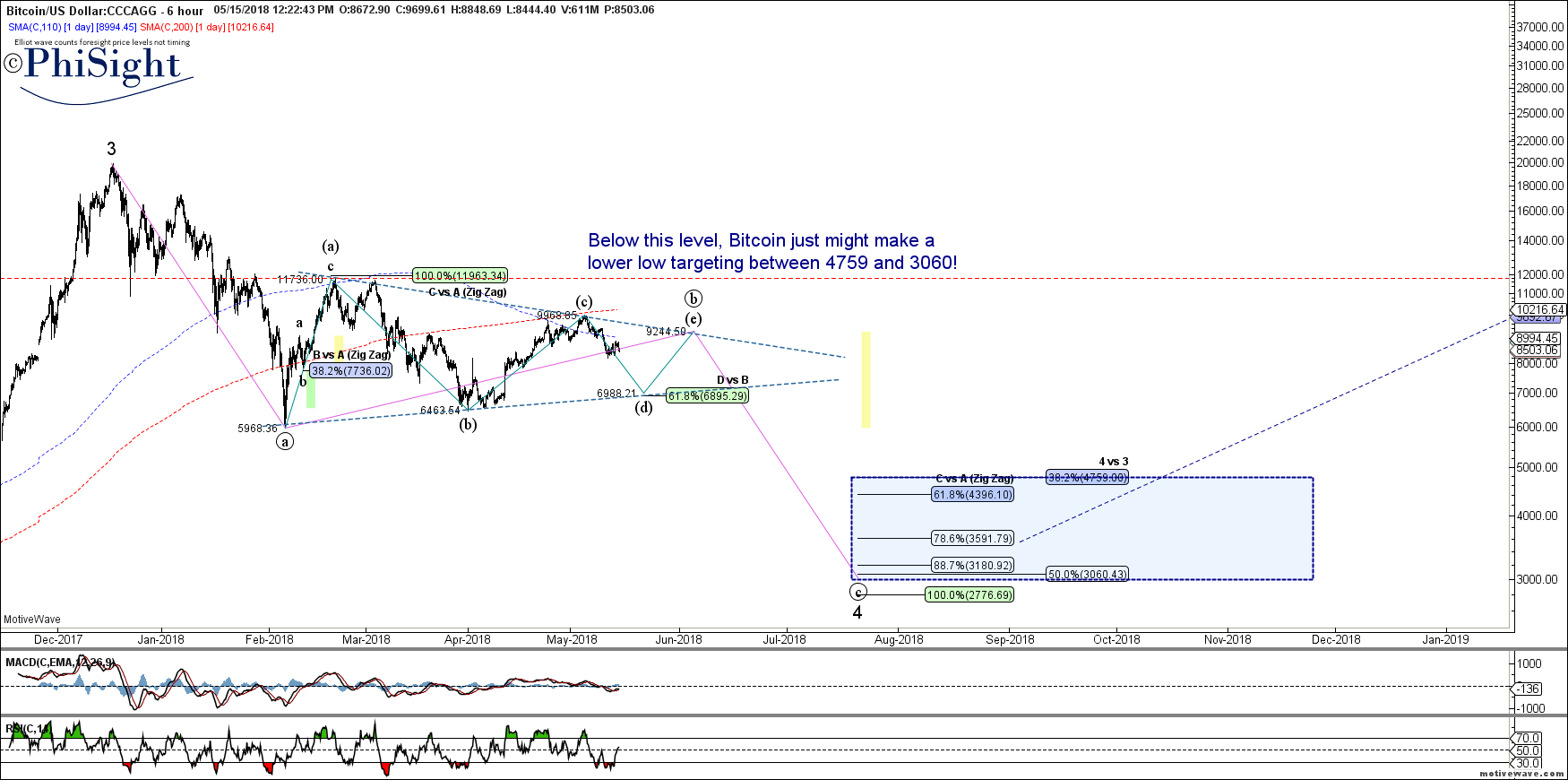 BTCUSD - Primary Analysis - May-15 1222 PM (6 hour).png