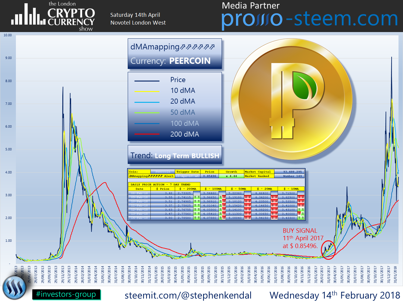Peercoin Price Chart