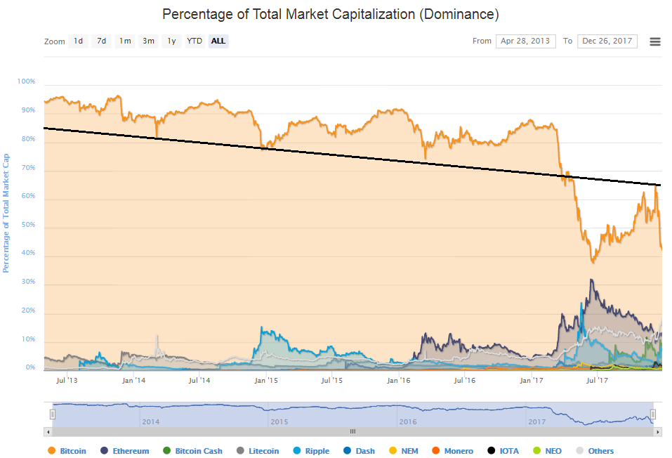 BTC dominance downtreend.png