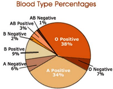 Rh- blood type
