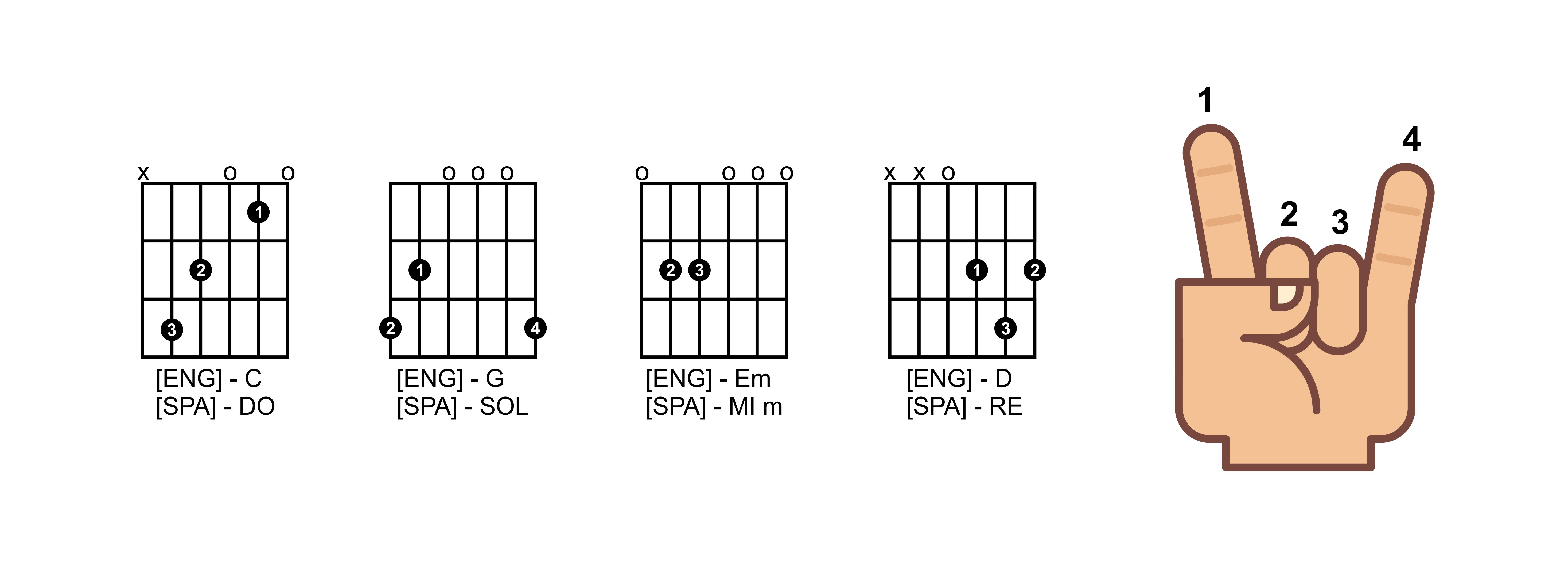 Guitar 101 #1 - Basic chords - SteemKR.