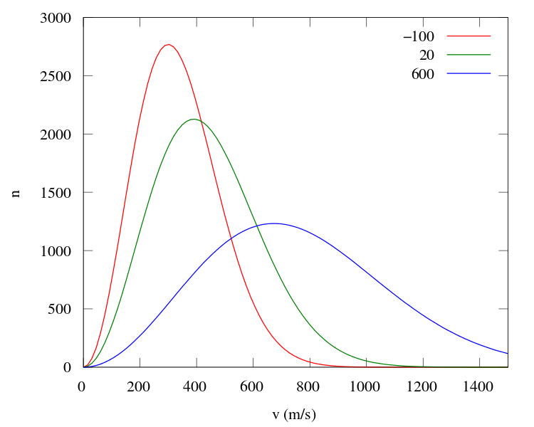 Maxwell-Boltzmann_distribution.svg.png
