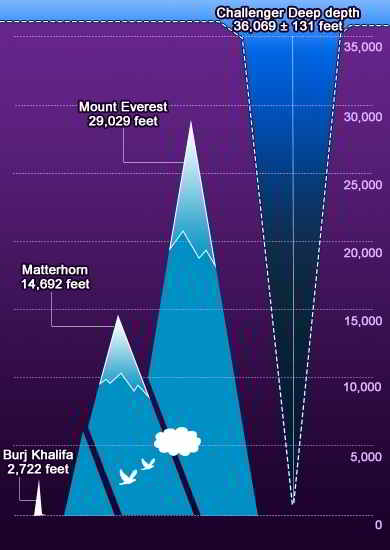 Explore The Mother Earth 2 The Deepest Point Of The Earth S Surface To The Highest Mountain Peak Steemit
