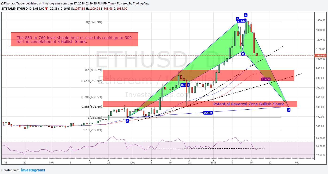 ETHUSD Bullish Shark 1.17.2018.jpg