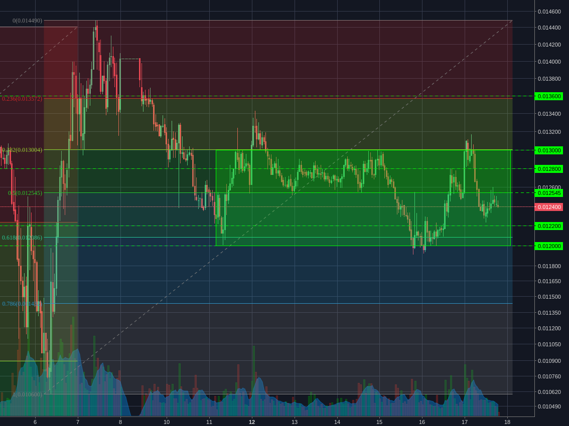 Binance:NEOBTC 1h