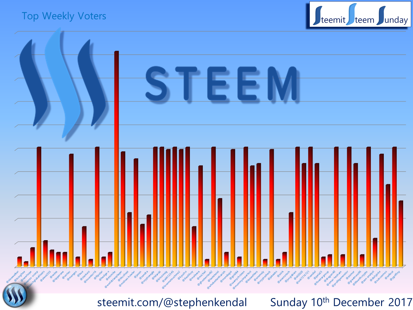 Steem Sunday Graph.png