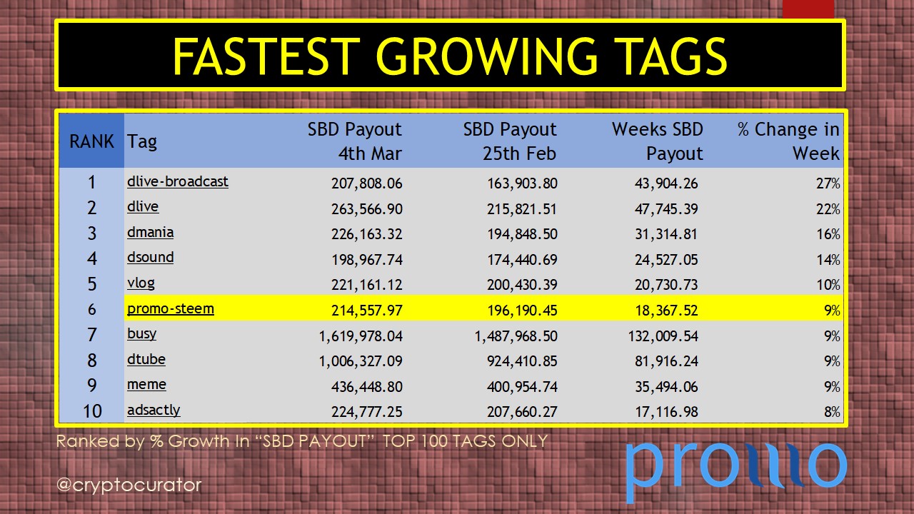 Fastest Growing Steemit Tags.jpg