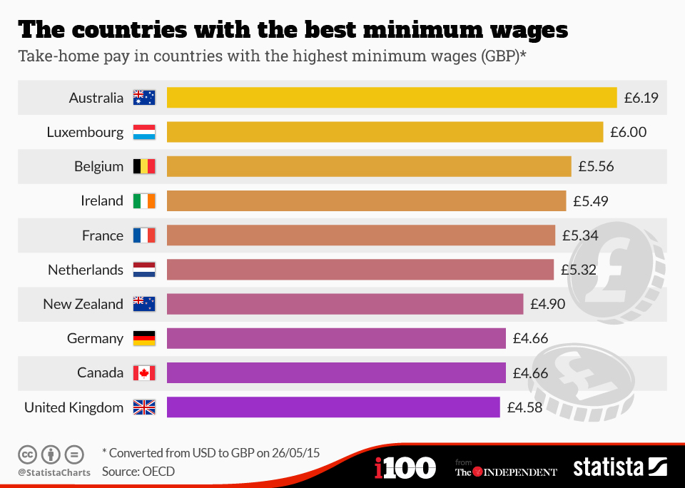 chartoftheday_3501_the_countries_with_the_best_minimum_wages_n.jpg