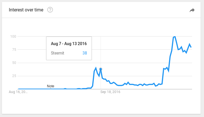 cryptocurrencies google trends