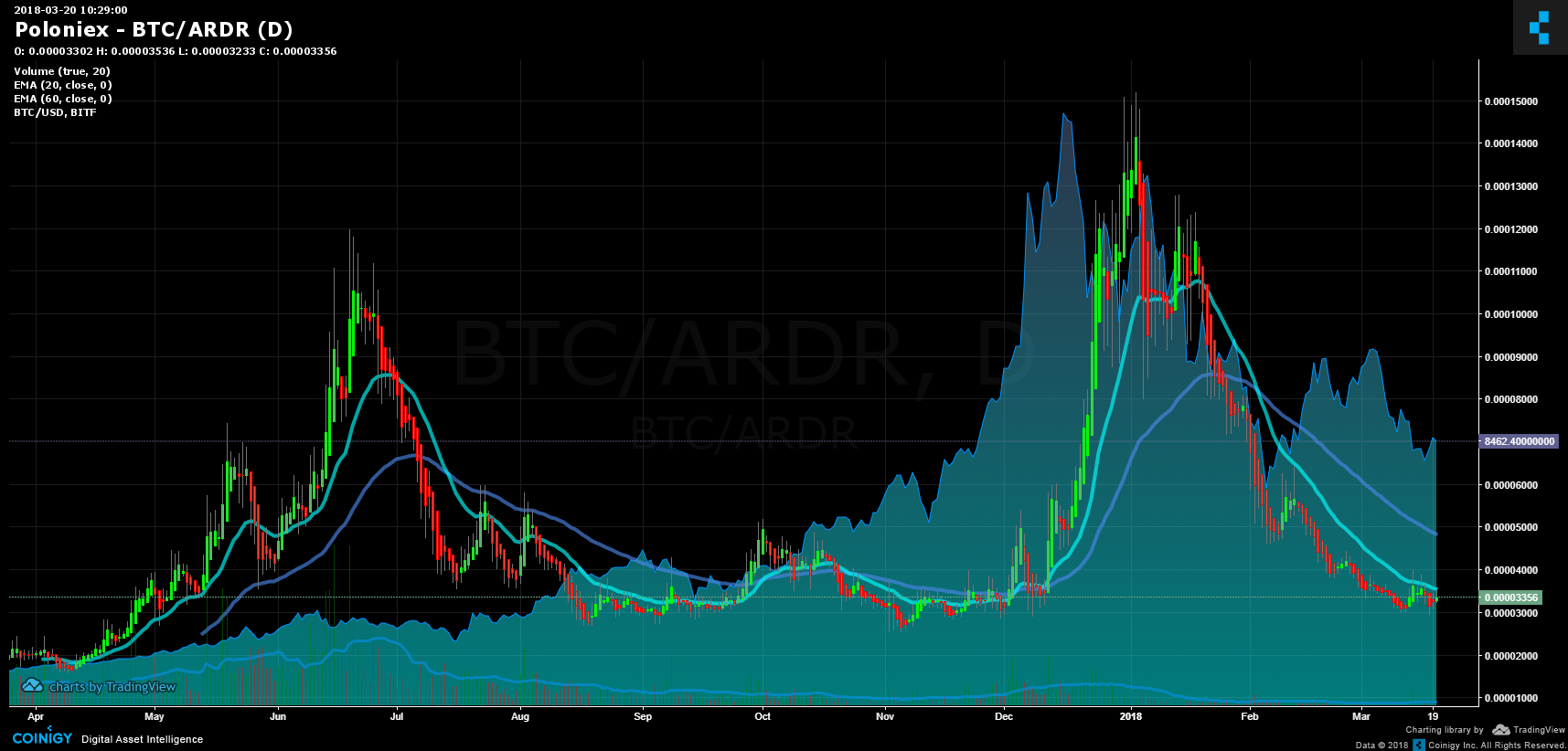 ARDR-2018-03-20-1yr.png