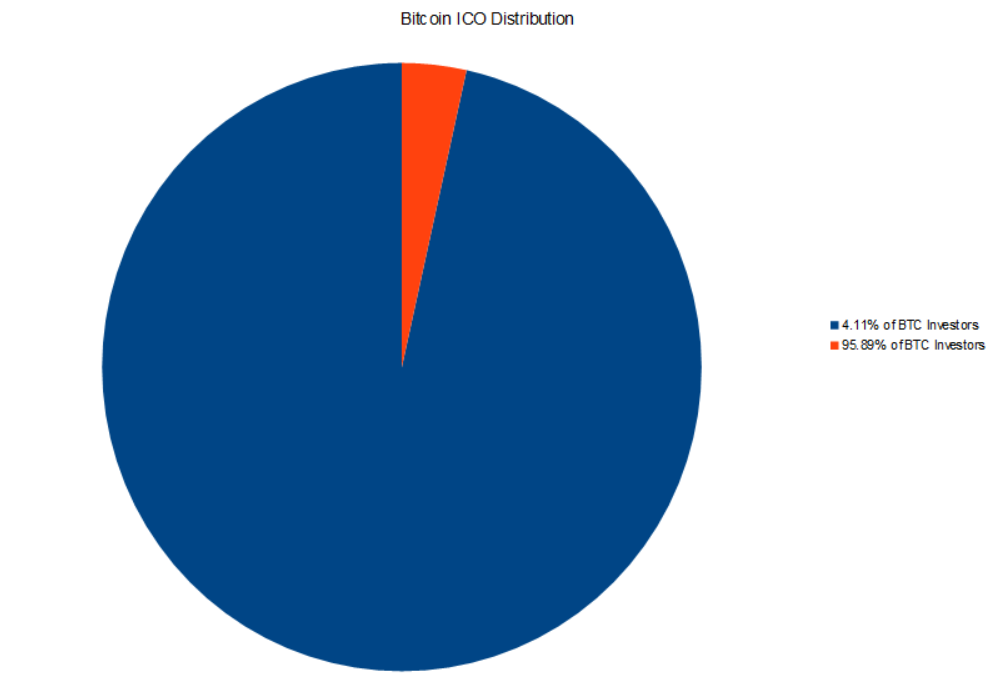 Bitcoin Distribution.png