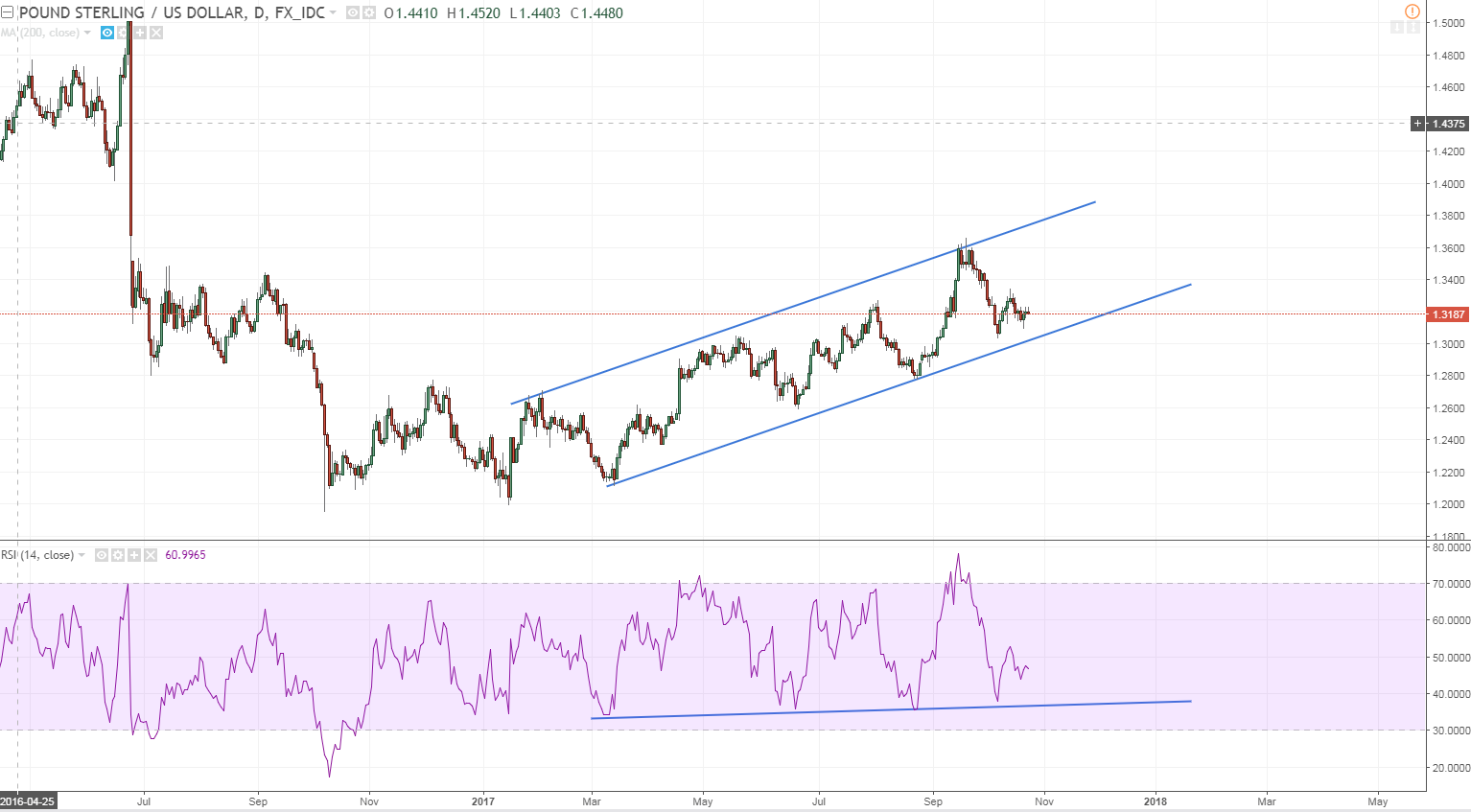 gbpusd daily a giant channel.PNG