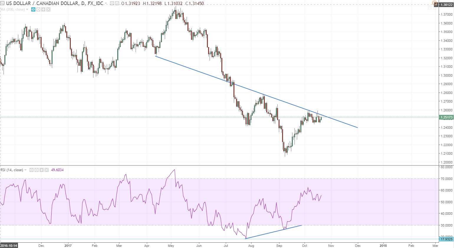 usdcad attacking this tl thats capping us for now.PNG