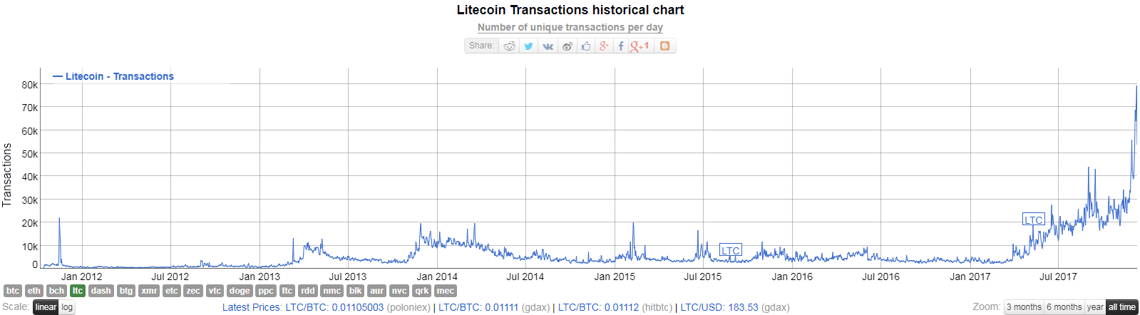 Bitcoin Vs Litecoin Chart