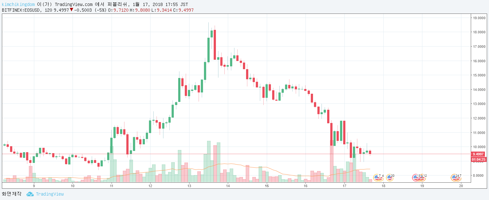 17일 EOS usd.png