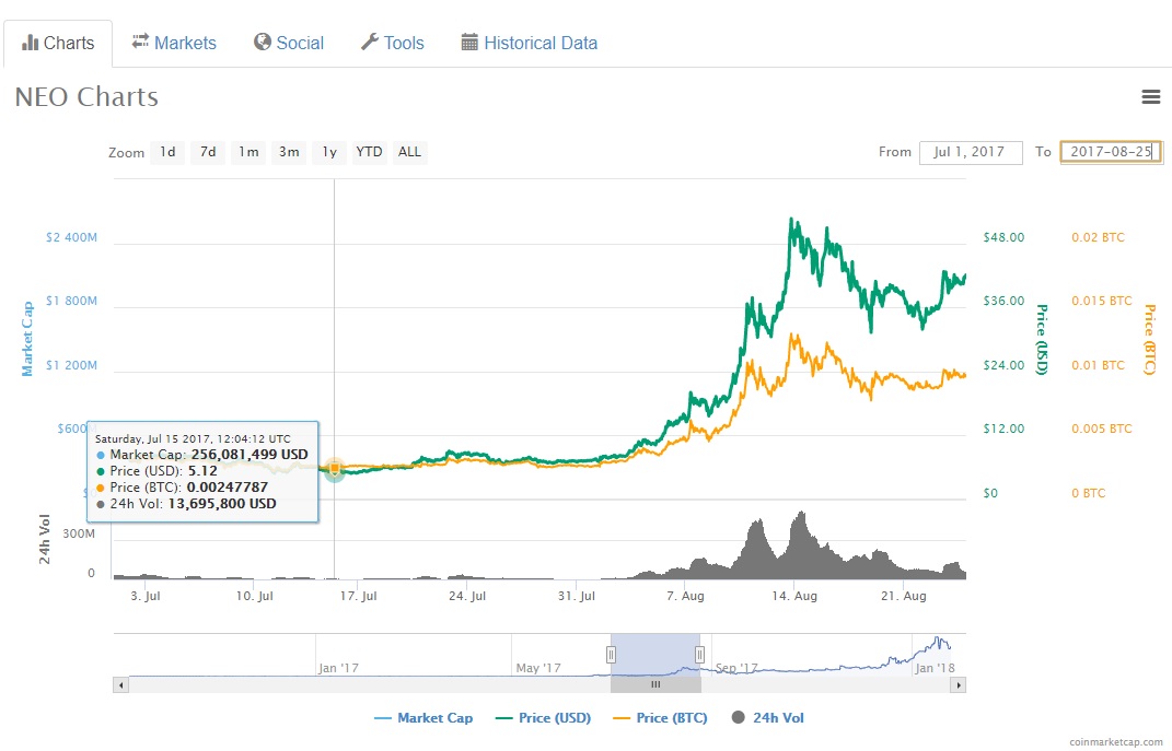 antshares and neo price july 2017.jpg