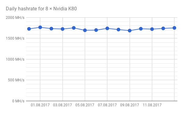 Give me coins mining nvidia tesla k80 hashrate