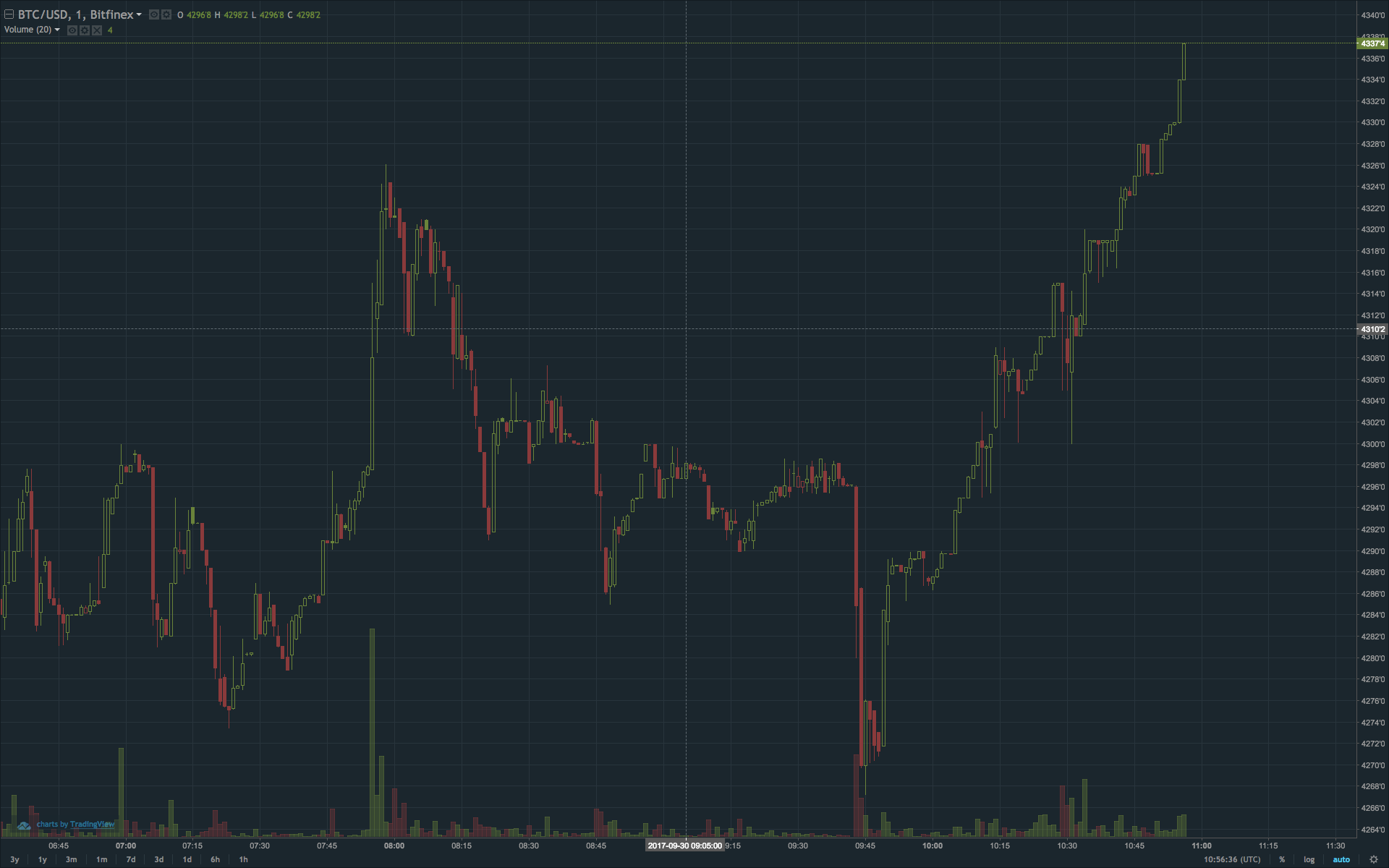 Bitfinex offer