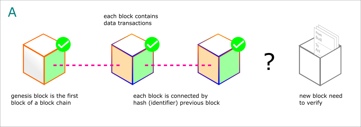 Image result for data blockchain identifier