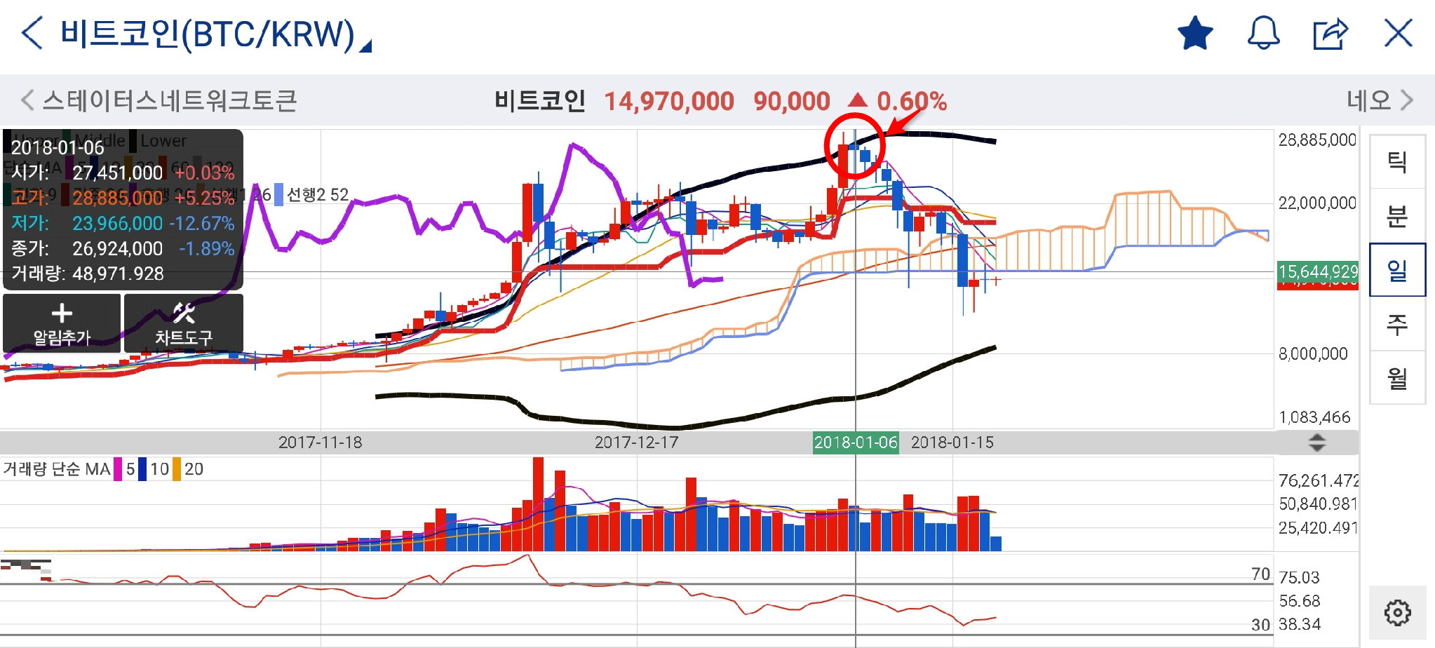차트로보는 비트코인의 흐름(feat.일목균형표, 볼린져밴드,RSI) — Steemit