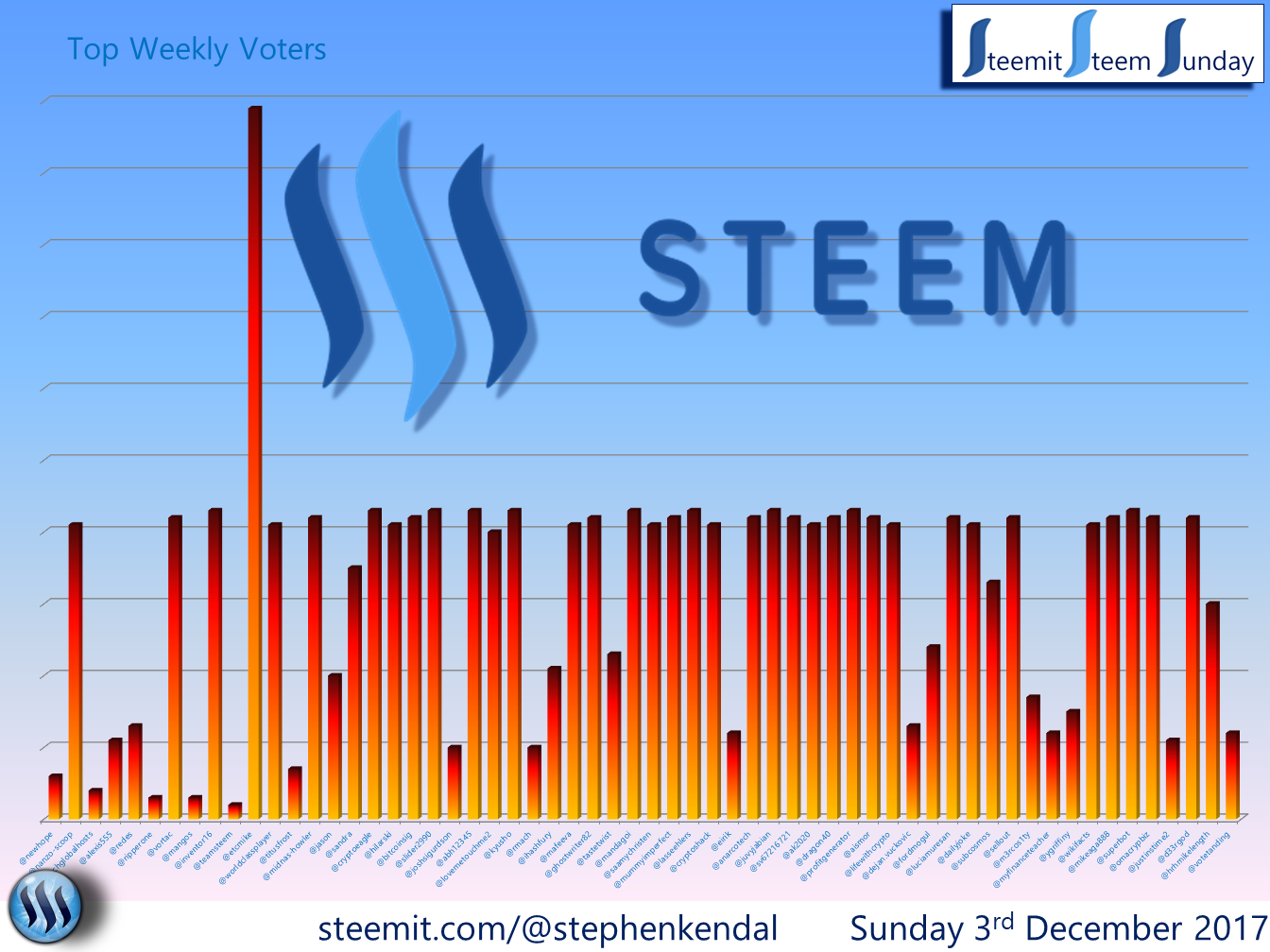 Steem Sunday Graph.png