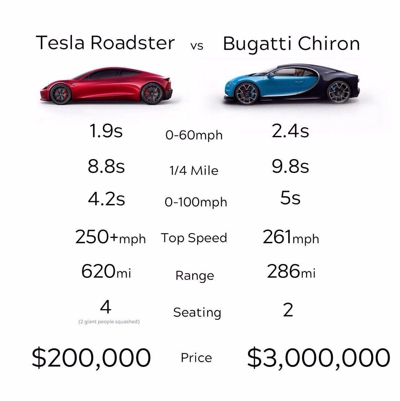 Автомобиль за 0 5 час. Тесла родстер сравнение с Бугатти. Tesla Roadster vs Bugatti Chiron. Тесла родстер характеристики. Tesla Roadster 2017.