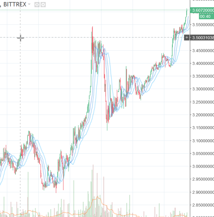 2017-12-20 15_44_20-STEEMUSD_ 3.60720000 ▲+21.75% — Unnamed — TradingView.png