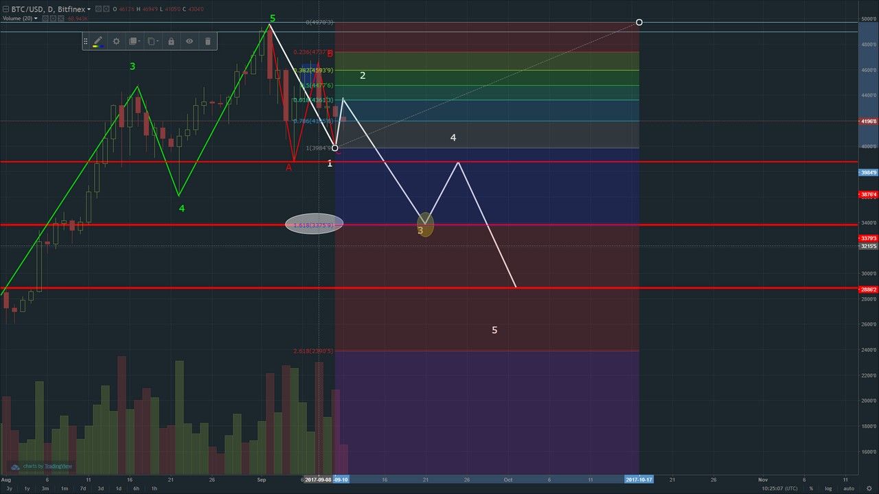 BTC Elliott Wave Prognosis FIBO Wave3.jpg