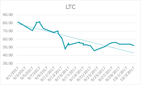 LTC