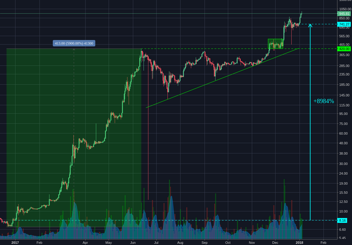 Coinbase:ETHUSD Daily