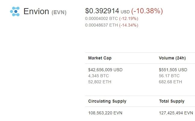 2018_05_04_22_15_23_Envion_EVN_0.392914_10.38_CoinMarketCap.jpg