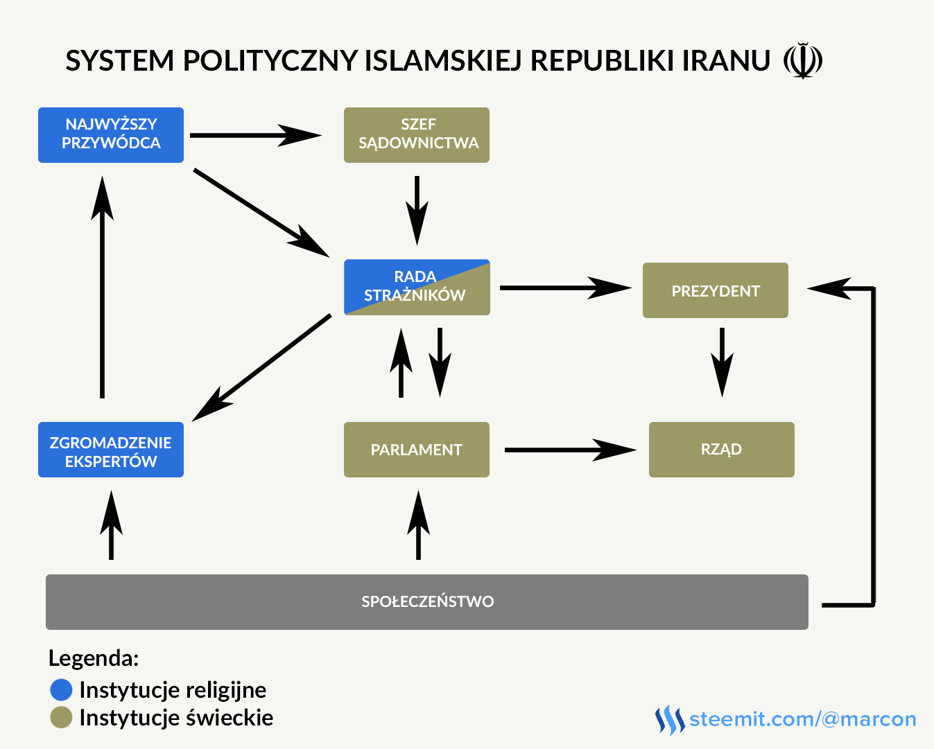 System Polityczny -diagram.png