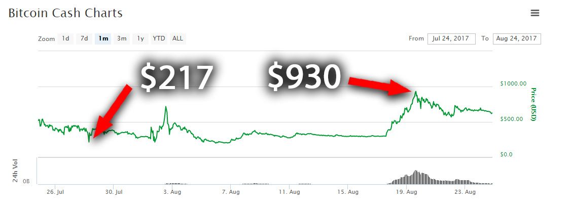 Bitcoin Cash 1 Month Price Chart (coinmarketcap.com 2017-08-24) Low $217, High $930.jpg