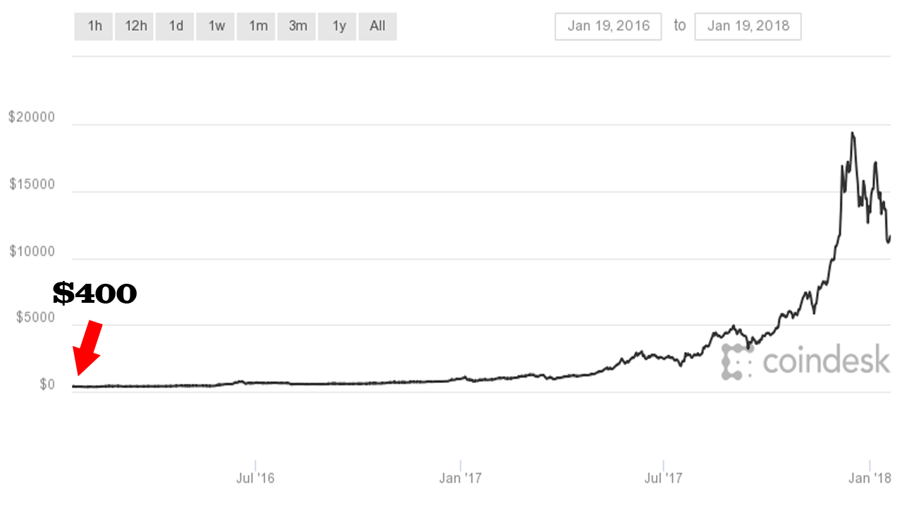 Bitcoin Investing Chart