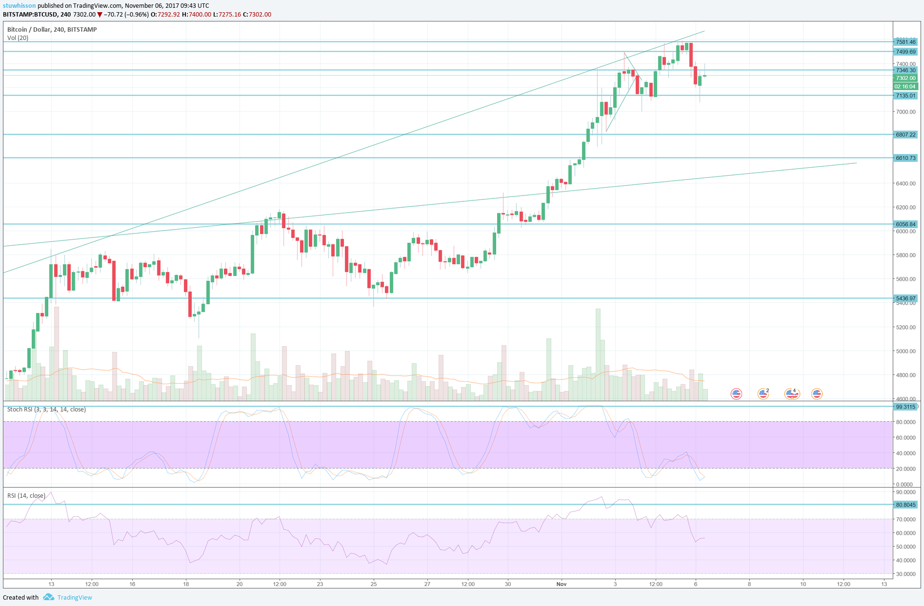 btcusd 061117 - 4hr.png