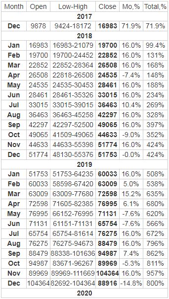 Bitcoin Price Prediction For The Next 5 Years Steemit - 