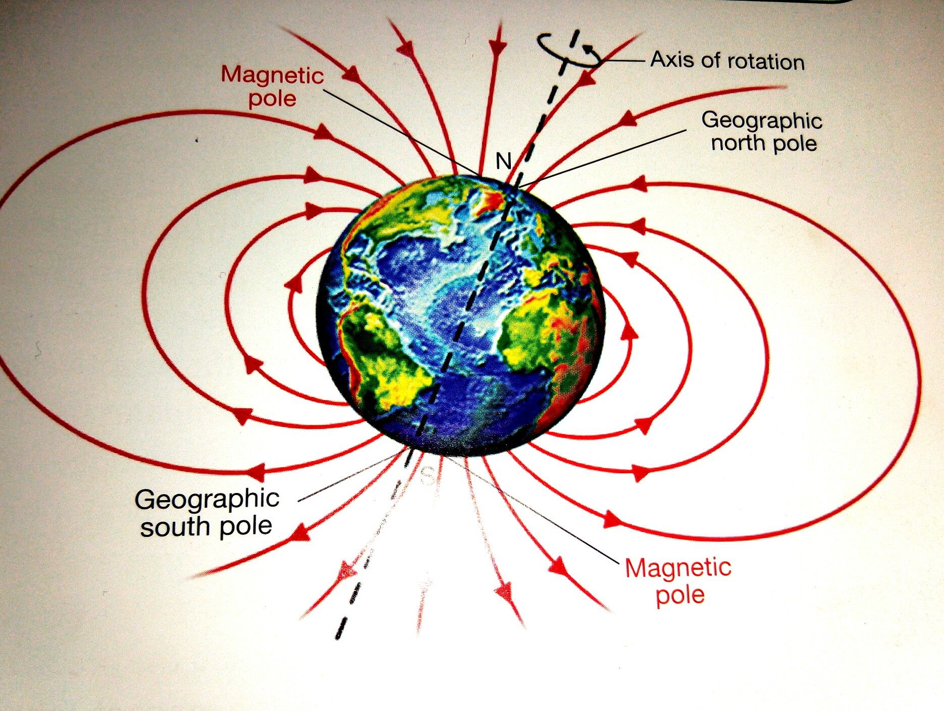The Earth Is a Magnet