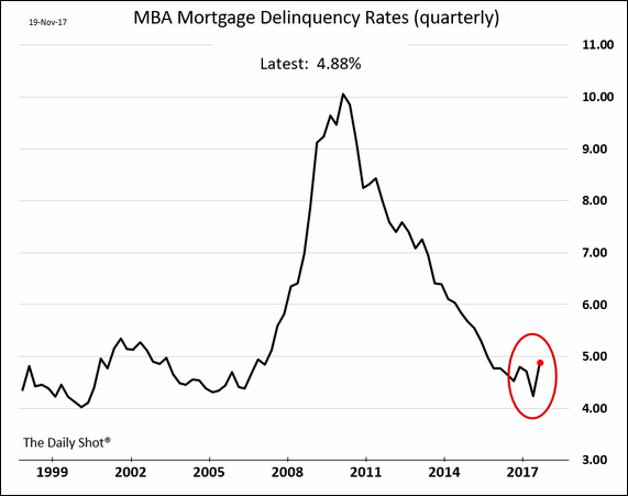 The Mortgage Bankers Association showed an increase in mortgage delinquency rates last quarter.png