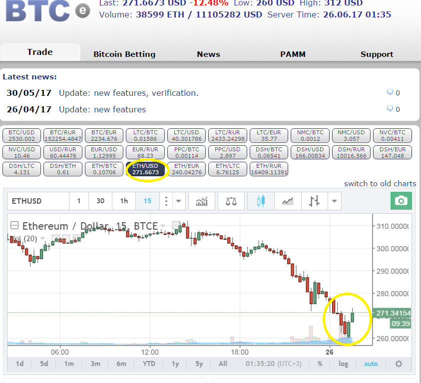 10 Step Guide for Day Trading Bitcoin, Ethereum and Litecoin