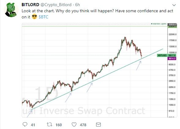 Bitcoin All Time Chart