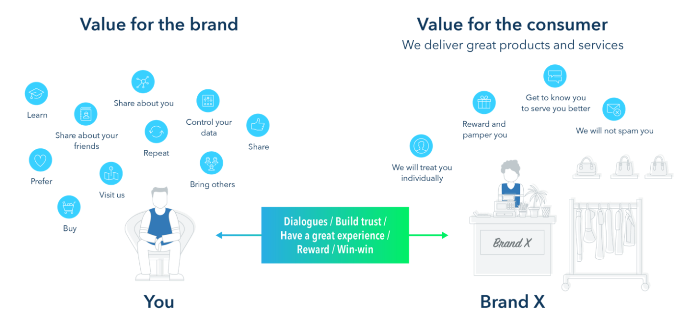 Evp компании. Customer value approaches. Surplus value. Markets and welfare. Social values.