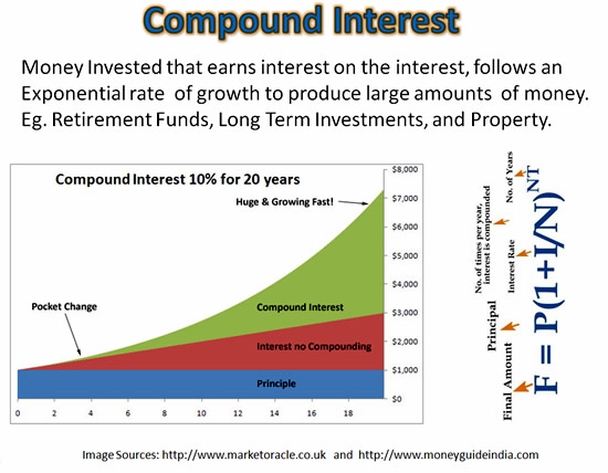 Compound Interest by Tsen Wartson